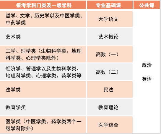 成人高考考试科目一览表.png